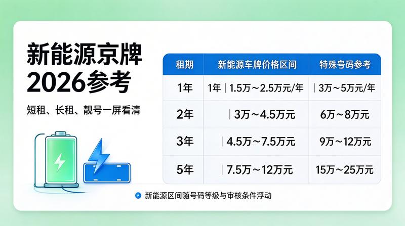 2026年京牌政策调整对租赁市场的影响